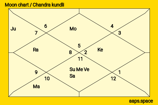Urvashi Rautela chandra kundli or moon chart